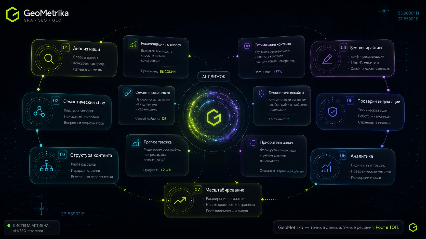 AI-движок GeoMetrika для SEO: анализ ниши, семантика, структура, копирайтинг, индексация и аналитика