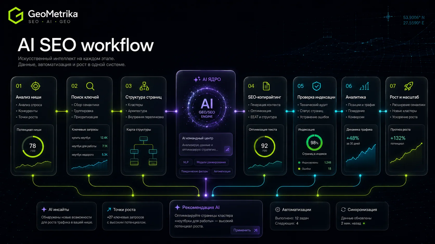 AI SEO workflow GeoMetrika: этапы от анализа ниши до масштабирования