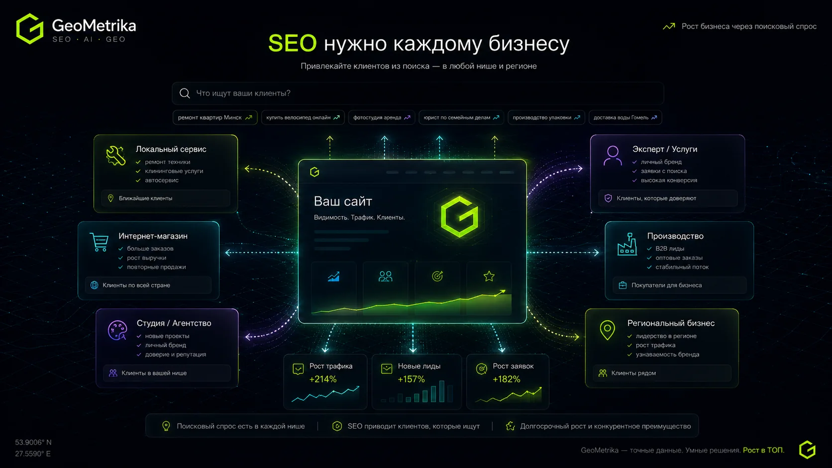 SEO нужно каждому бизнесу: сайт, локальные услуги, интернет-магазин, эксперт и производство соединены с поисковым спросом