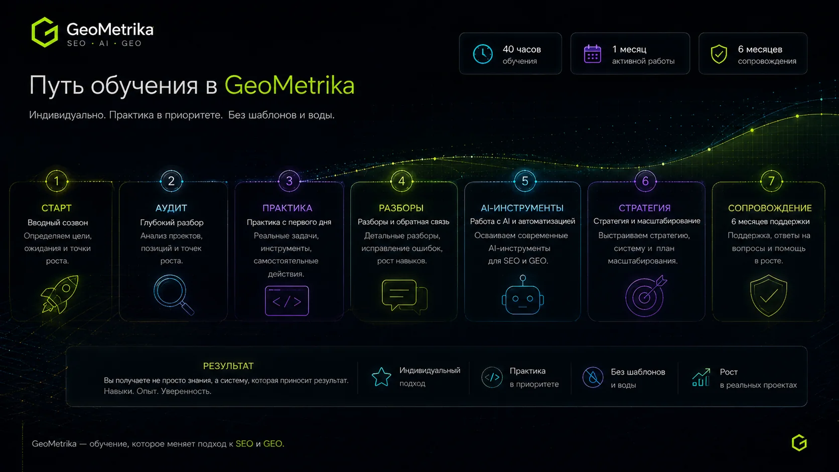 Путь обучения GeoMetrika: старт, аудит, практика, разборы, AI-инструменты, стратегия и сопровождение