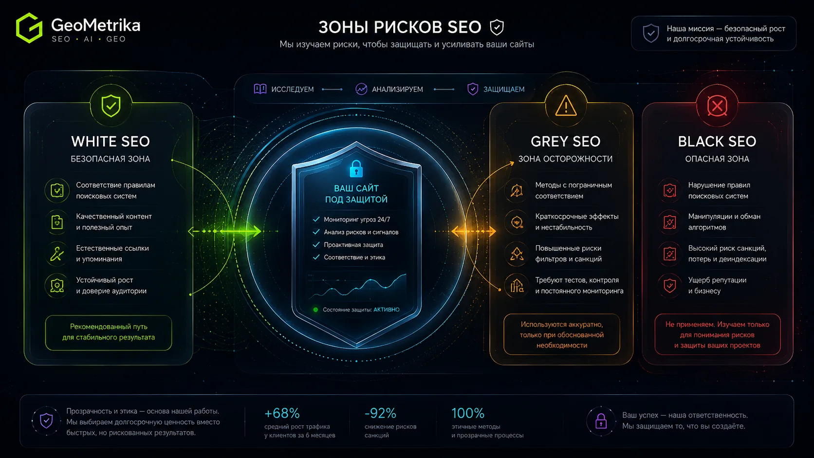 Зоны рисков SEO: White SEO, Grey SEO, Black SEO и защита сайта
