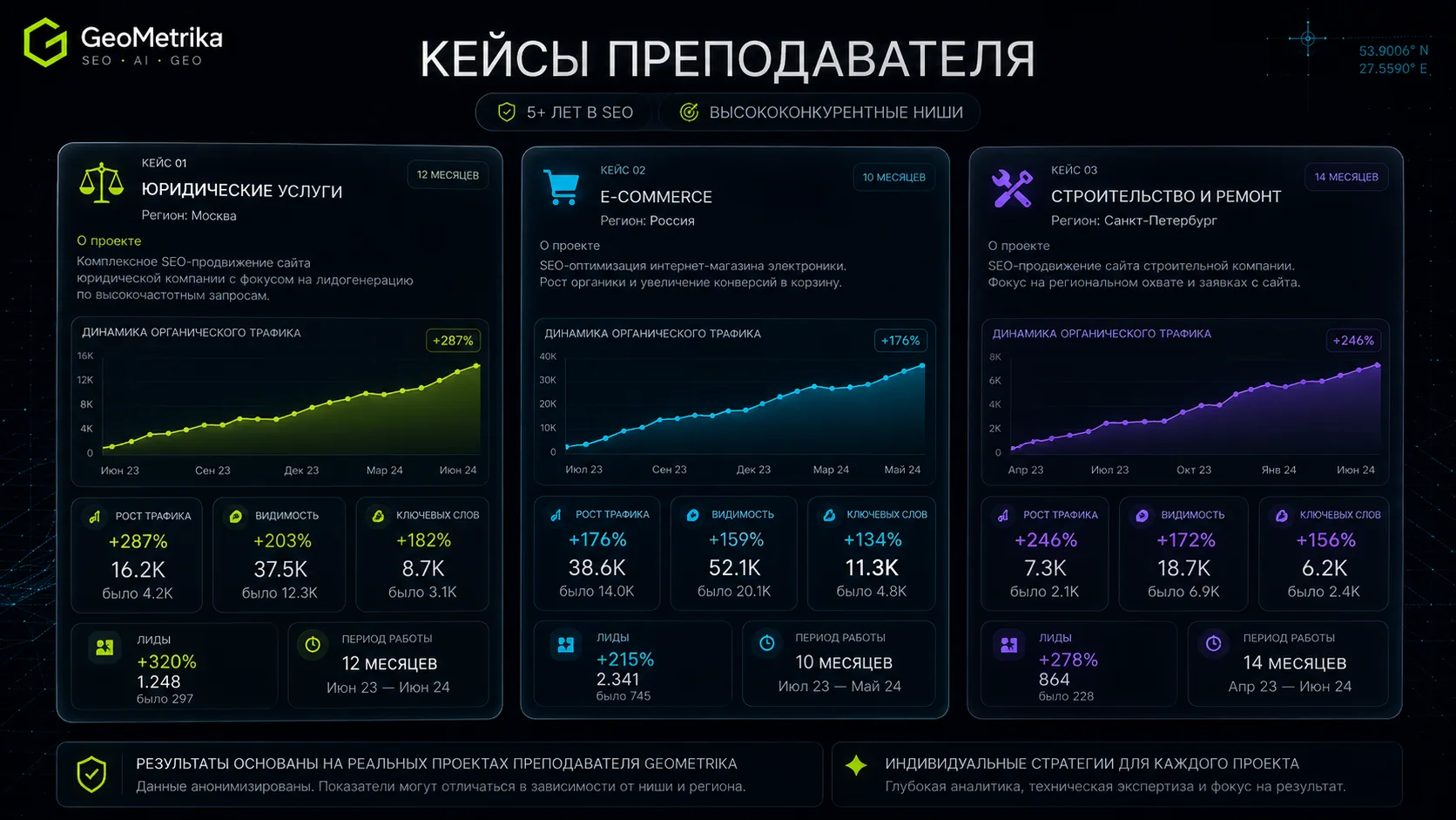 Анонимизированные кейсы преподавателя GeoMetrika с метриками роста органики, видимости, лидов и ключевых слов